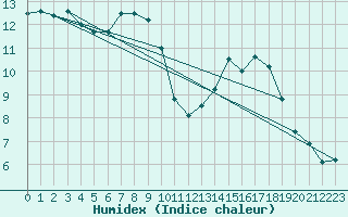 Courbe de l'humidex pour Manston (UK)