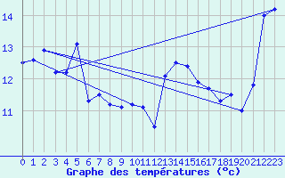 Courbe de tempratures pour Ngawihi