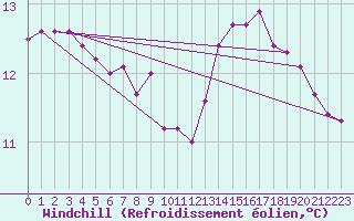Courbe du refroidissement olien pour La Torre de Claramunt (Esp)