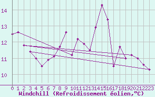 Courbe du refroidissement olien pour Egolzwil