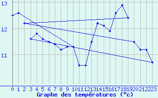 Courbe de tempratures pour Beitem (Be)