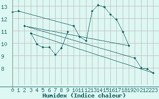 Courbe de l'humidex pour Ile d'Yeu - Saint-Sauveur (85)