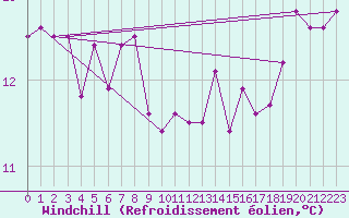 Courbe du refroidissement olien pour Limoges (87)