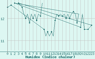 Courbe de l'humidex pour Guernesey (UK)