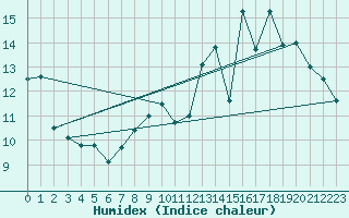 Courbe de l'humidex pour Landser (68)