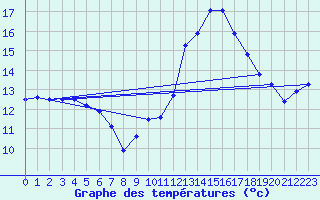 Courbe de tempratures pour Chteauroux (36)