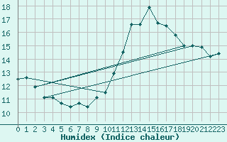 Courbe de l'humidex pour Ste (34)