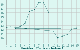 Courbe de l'humidex pour Ulkokalla