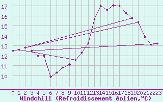 Courbe du refroidissement olien pour Ile de Groix (56)