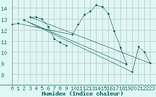 Courbe de l'humidex pour Dinard (35)