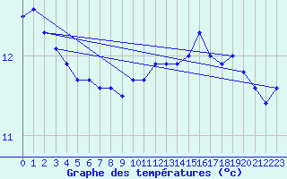 Courbe de tempratures pour Saint-Brieuc (22)