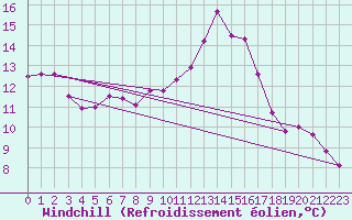 Courbe du refroidissement olien pour Avord (18)