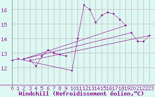 Courbe du refroidissement olien pour Leinefelde