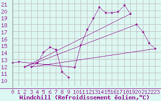 Courbe du refroidissement olien pour La Roche-sur-Yon (85)