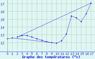 Courbe de tempratures pour Campo Bom