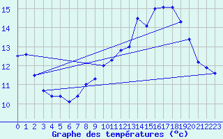 Courbe de tempratures pour Pointe de Socoa (64)