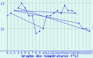 Courbe de tempratures pour Cazaux (33)