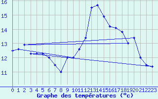 Courbe de tempratures pour Ste (34)