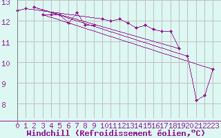 Courbe du refroidissement olien pour Courdimanche (91)