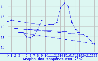 Courbe de tempratures pour Egolzwil