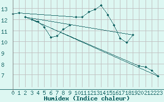 Courbe de l'humidex pour Orange (84)