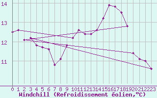 Courbe du refroidissement olien pour Dieppe (76)