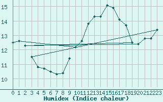 Courbe de l'humidex pour Saffr (44)