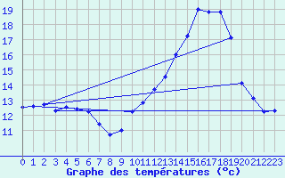 Courbe de tempratures pour Millau - Soulobres (12)