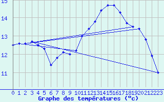 Courbe de tempratures pour Nmes - Courbessac (30)