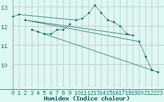 Courbe de l'humidex pour Punkaharju Airport