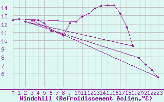 Courbe du refroidissement olien pour Tour-en-Sologne (41)