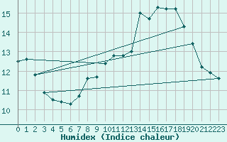 Courbe de l'humidex pour Pointe de Socoa (64)