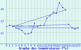 Courbe de tempratures pour Cap de la Hve (76)