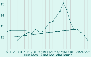 Courbe de l'humidex pour Kjobli I Snasa