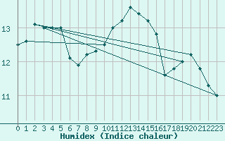 Courbe de l'humidex pour Cap Corse (2B)