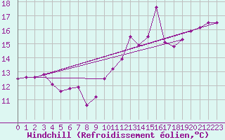 Courbe du refroidissement olien pour Cognac (16)