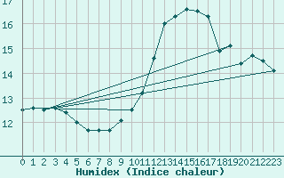 Courbe de l'humidex pour Montpellier (34)