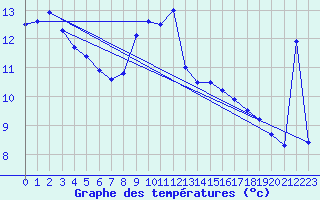 Courbe de tempratures pour Maupas - Nivose (31)