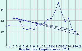 Courbe de tempratures pour Leutkirch-Herlazhofen