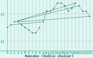 Courbe de l'humidex pour Nice (06)