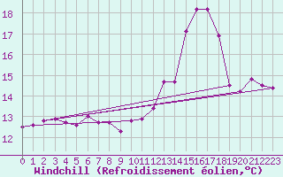 Courbe du refroidissement olien pour Herstmonceux (UK)