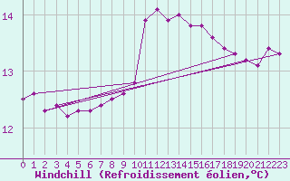 Courbe du refroidissement olien pour Sanary-sur-Mer (83)