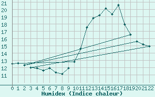 Courbe de l'humidex pour Castellbell i el Vilar (Esp)