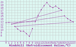 Courbe du refroidissement olien pour Biscarrosse (40)