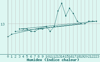 Courbe de l'humidex pour Pont-l'Abb (29)