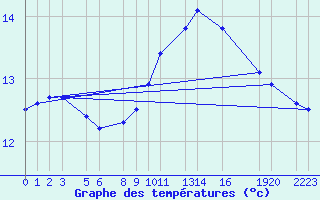 Courbe de tempratures pour Sint Katelijne-waver (Be)