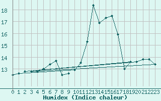 Courbe de l'humidex pour Berne Liebefeld (Sw)