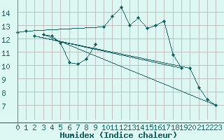 Courbe de l'humidex pour Cazalla de la Sierra