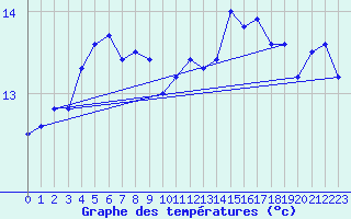 Courbe de tempratures pour Lannion (22)