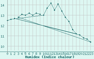 Courbe de l'humidex pour Caen (14)